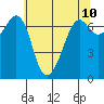 Orcas tide chart for Saturday, May 10, 2025