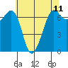 Orcas tide chart for Sunday, May 11, 2025