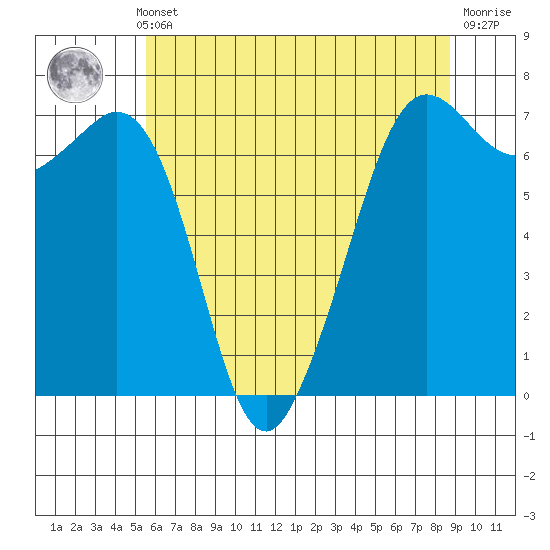 Orcas tide chart for Monday, May 12, 2025