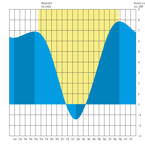 Orcas tide chart for Wednesday, May 14, 2025