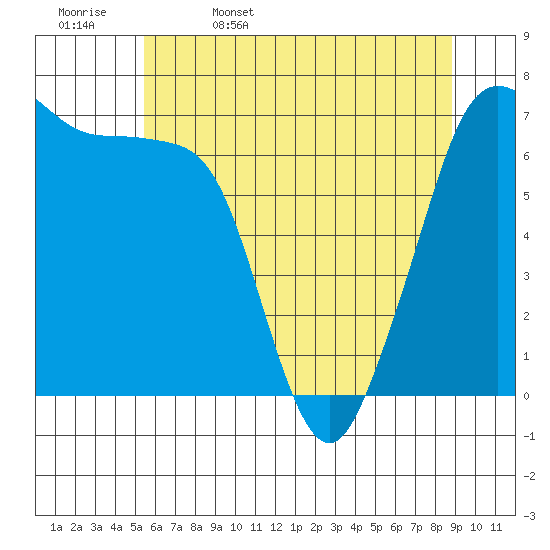 Orcas tide chart for Saturday, May 17, 2025
