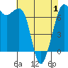 Orcas tide chart for Thursday, May 1, 2025
