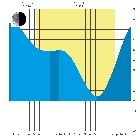 Orcas tide chart for Tuesday, May 20, 2025