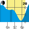 Orcas tide chart for Tuesday, May 20, 2025