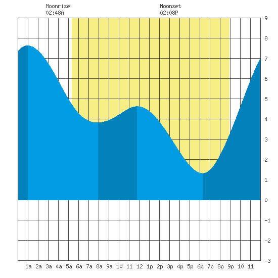 Orcas tide chart for Wednesday, May 21, 2025