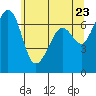 Orcas tide chart for Friday, May 23, 2025