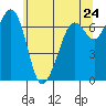 Orcas tide chart for Saturday, May 24, 2025