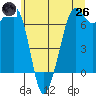 Orcas tide chart for Monday, May 26, 2025