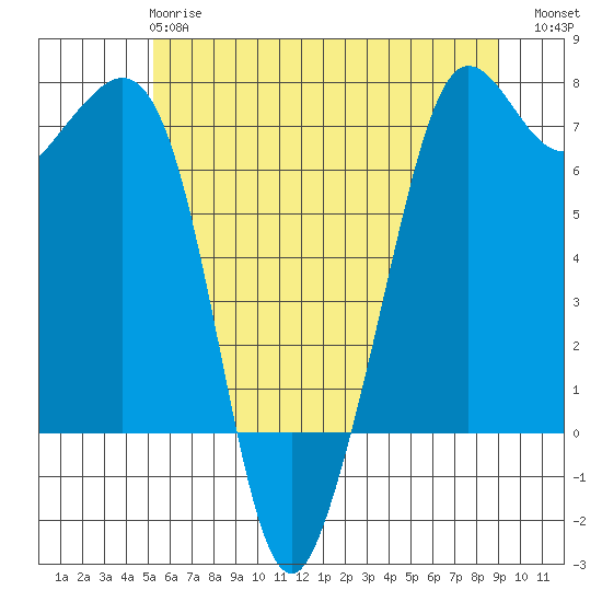 Orcas tide chart for Tuesday, May 27, 2025