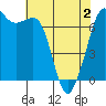 Orcas tide chart for Friday, May 2, 2025