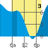 Orcas tide chart for Saturday, May 3, 2025