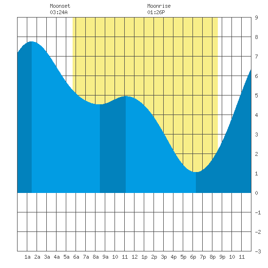 Orcas tide chart for Monday, May 5, 2025