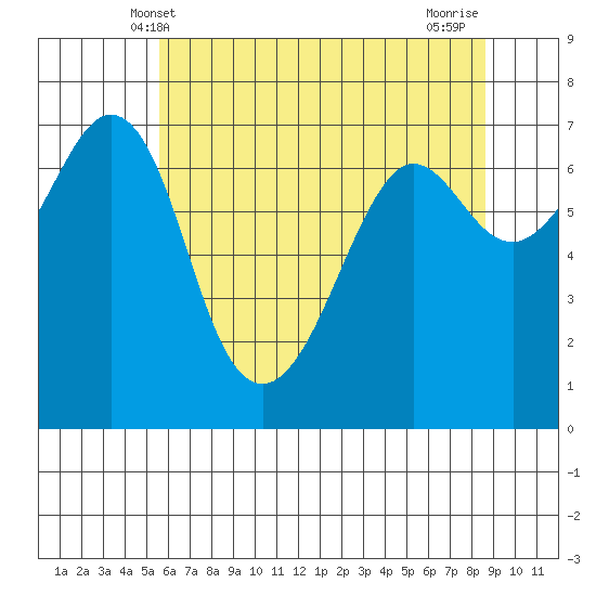 Orcas tide chart for Friday, May 9, 2025