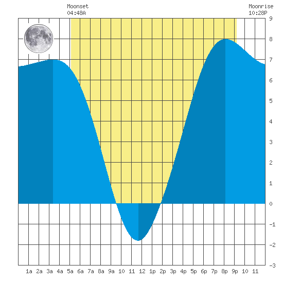 Orcas tide chart for Wednesday, June 11, 2025