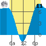 Orcas tide chart for Wednesday, June 11, 2025