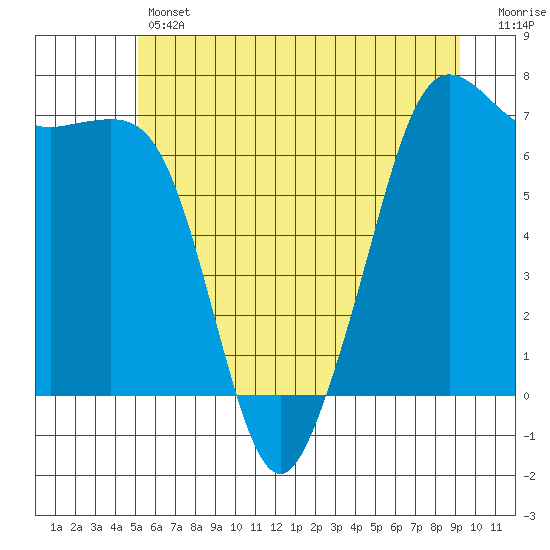 Orcas tide chart for Thursday, June 12, 2025