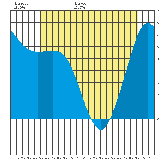 Orcas tide chart for Monday, June 16, 2025