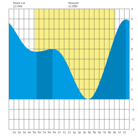 Orcas tide chart for Tuesday, June 17, 2025