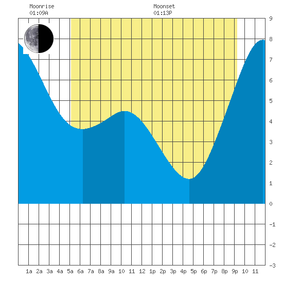 Orcas tide chart for Wednesday, June 18, 2025