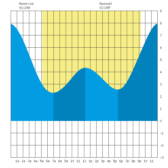 Orcas tide chart for Thursday, June 19, 2025
