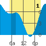 Orcas tide chart for Sunday, June 1, 2025