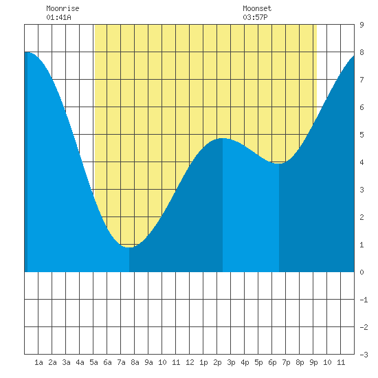 Orcas tide chart for Friday, June 20, 2025