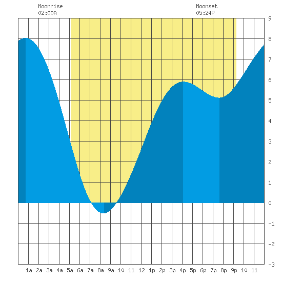 Orcas tide chart for Saturday, June 21, 2025