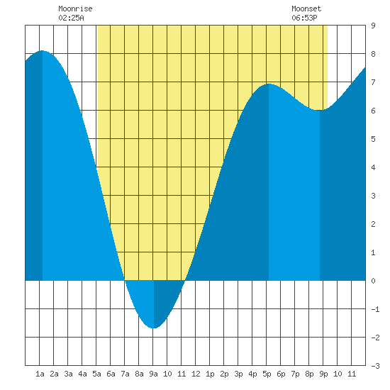 Orcas tide chart for Sunday, June 22, 2025