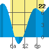 Orcas tide chart for Sunday, June 22, 2025