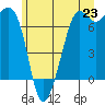 Orcas tide chart for Monday, June 23, 2025