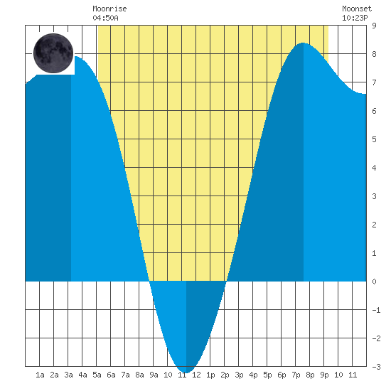 Orcas tide chart for Wednesday, June 25, 2025