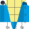 Orcas tide chart for Wednesday, June 25, 2025