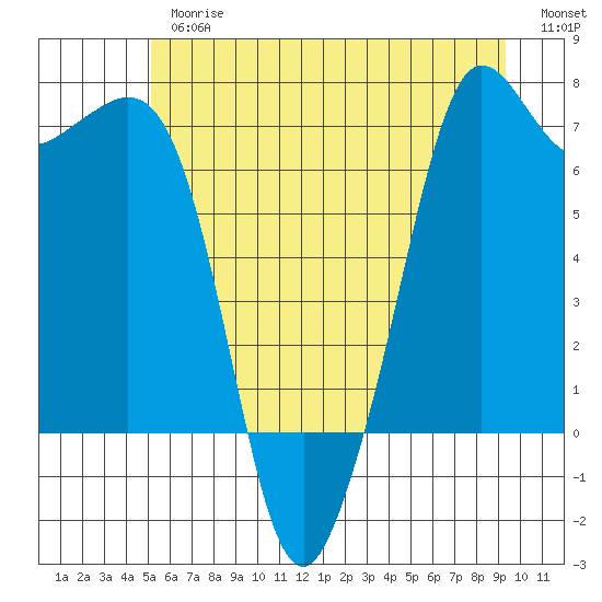 Orcas tide chart for Thursday, June 26, 2025