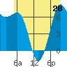 Orcas tide chart for Saturday, June 28, 2025