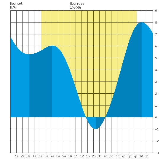 Orcas tide chart for Sunday, June 29, 2025