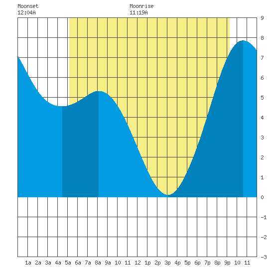 Orcas tide chart for Monday, June 30, 2025