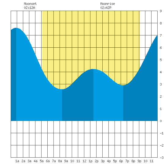 Orcas tide chart for Wednesday, June 4, 2025