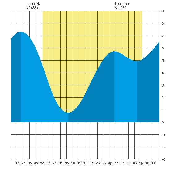 Orcas tide chart for Friday, June 6, 2025