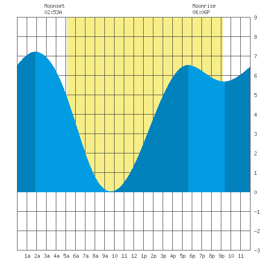 Orcas tide chart for Saturday, June 7, 2025