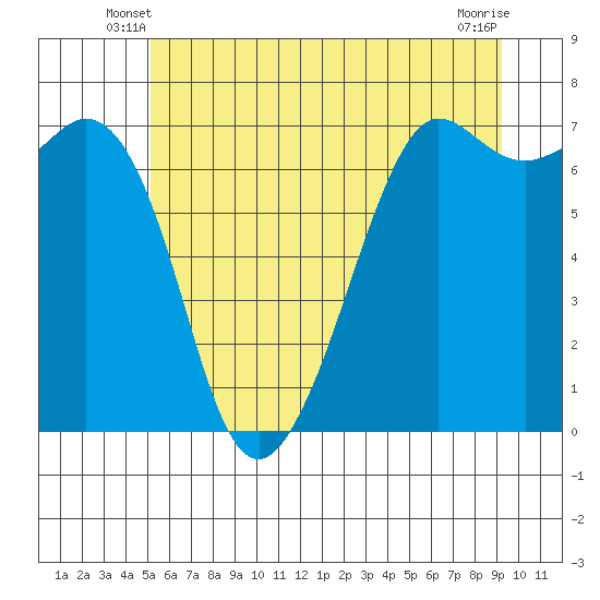 Orcas tide chart for Sunday, June 8, 2025