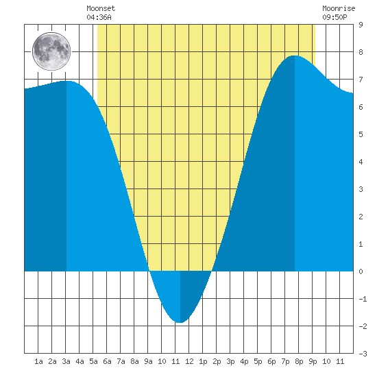 Orcas tide chart for Thursday, July 10, 2025