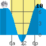 Orcas tide chart for Thursday, July 10, 2025