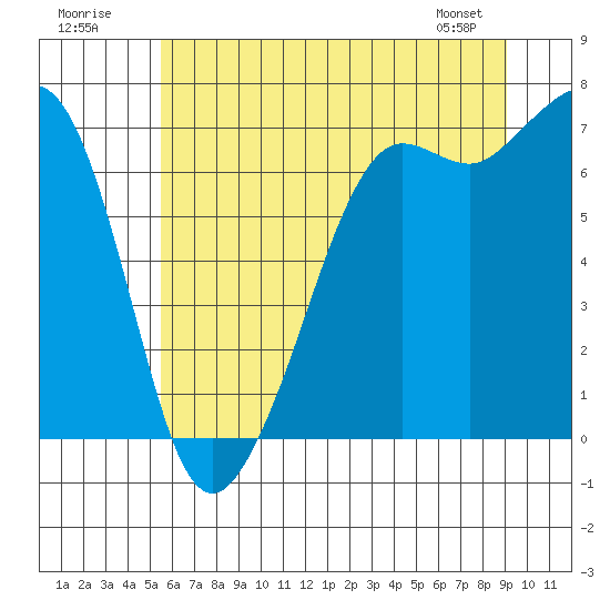 Orcas tide chart for Sunday, July 20, 2025