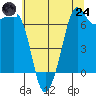 Orcas tide chart for Thursday, July 24, 2025
