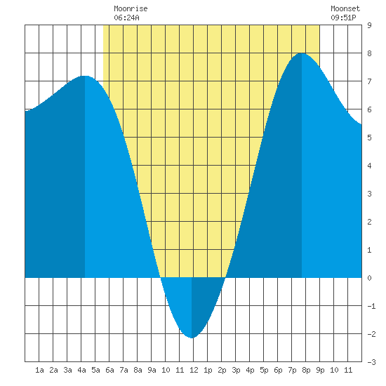 Orcas tide chart for Friday, July 25, 2025