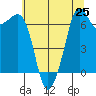 Orcas tide chart for Friday, July 25, 2025