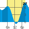 Orcas tide chart for Sunday, July 27, 2025