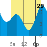 Orcas tide chart for Tuesday, July 29, 2025