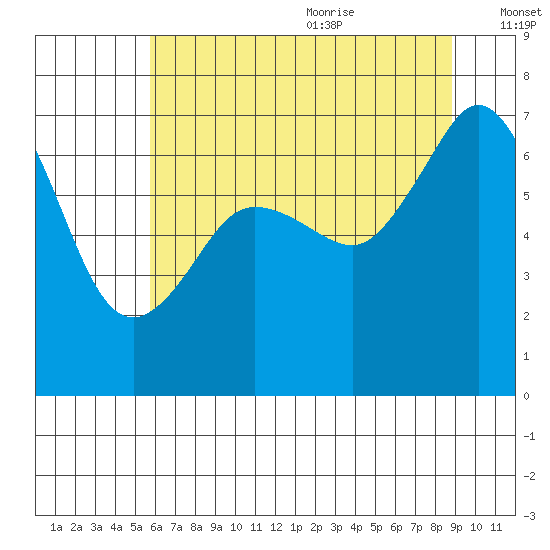 Orcas tide chart for Thursday, July 31, 2025