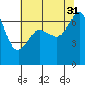 Orcas tide chart for Thursday, July 31, 2025